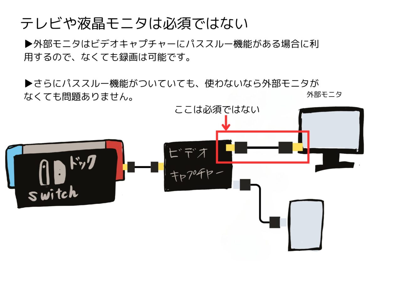 テレビや液晶モニタは必須ではない