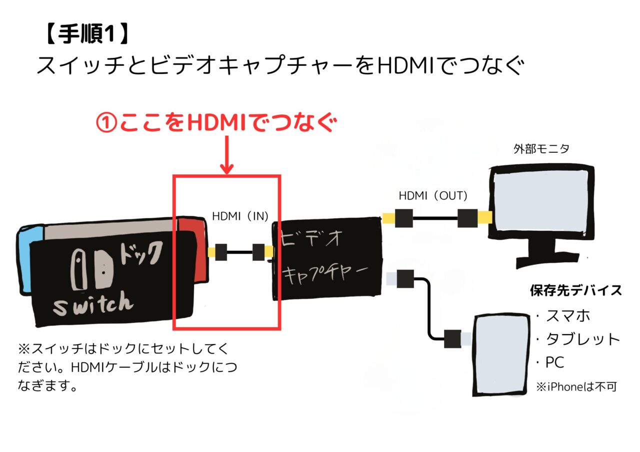 スイッチとビデオキャプチャーをHDMIでつなぐ