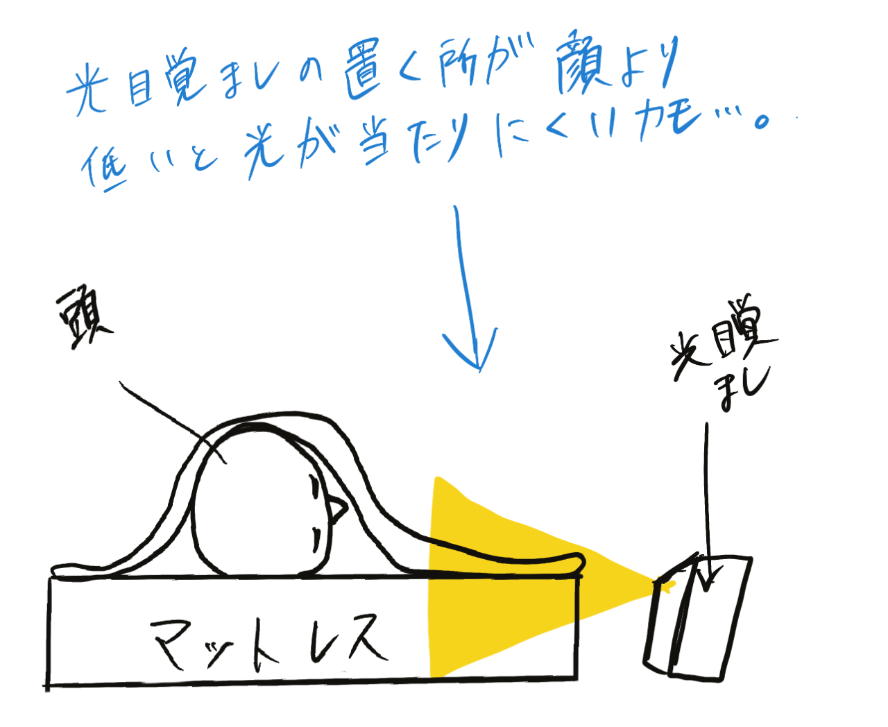 光目覚ましの位置(地面)