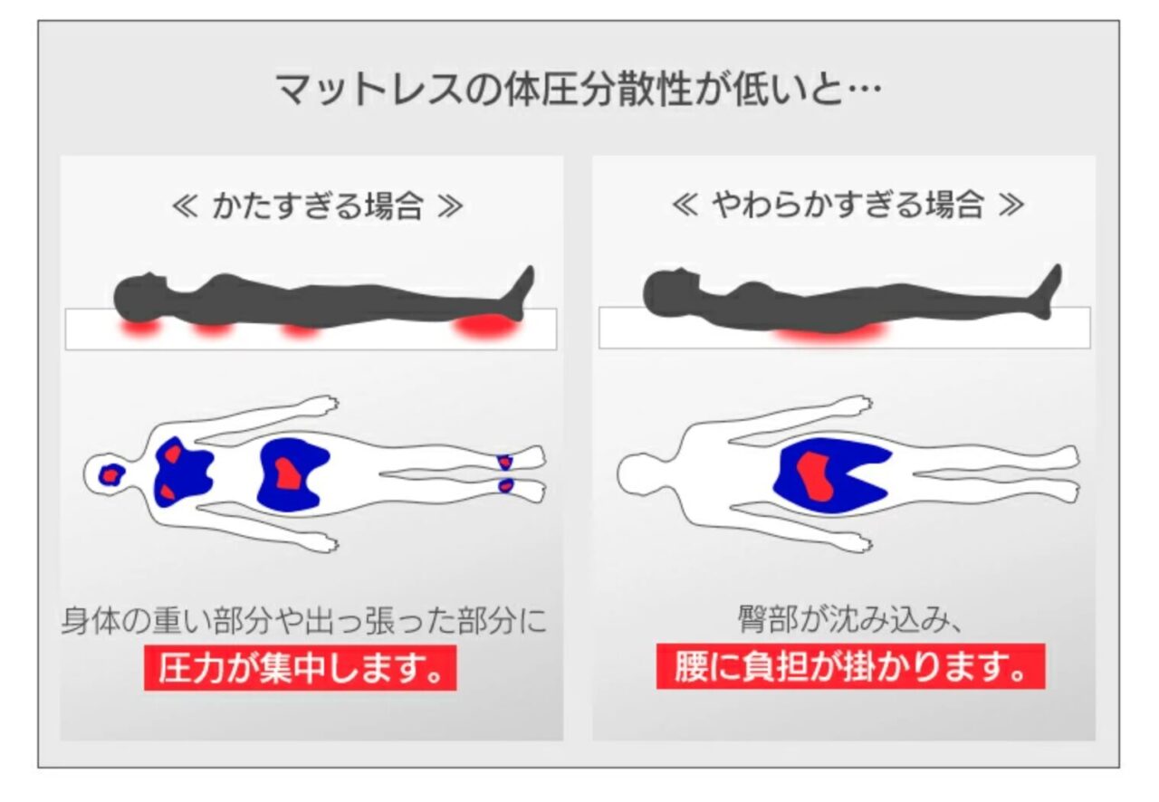【エアリーマットレス】体圧分散_２