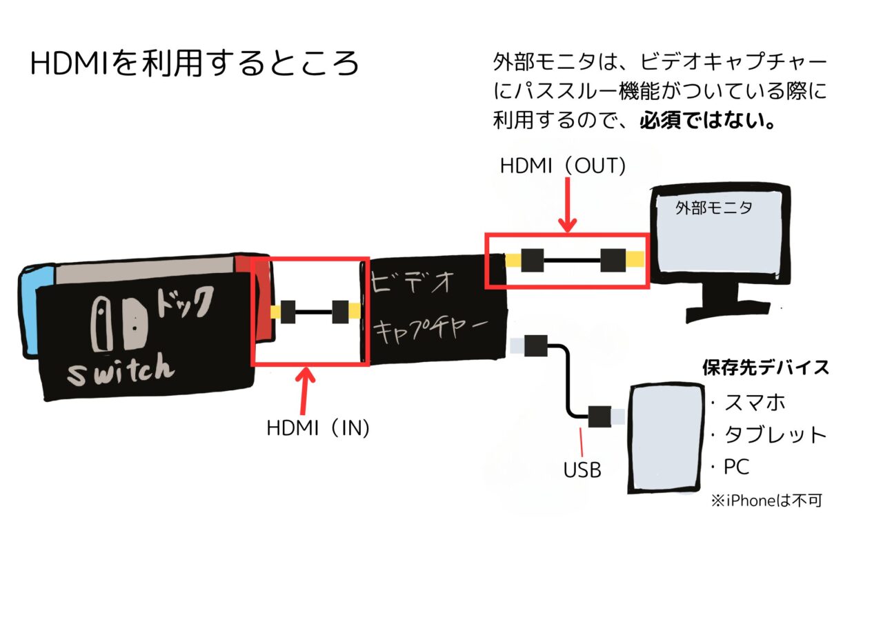 HDMIを利用するところ